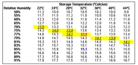 Glutinous Rice Flour moisture meter|rice moisture levels chart.